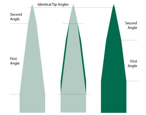 Knife edge profile（35 degree)